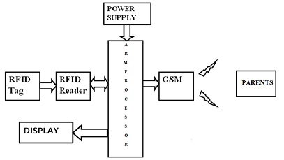 RFID Based School Children Monitoring